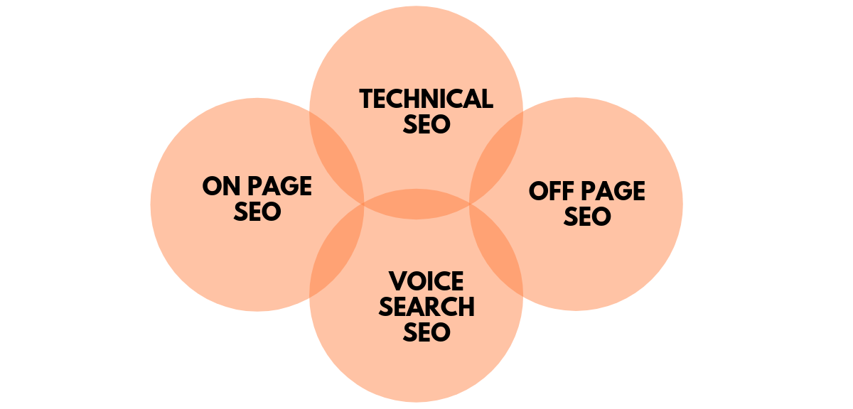 The Importance of SEO for Visibility and Search Engine Results